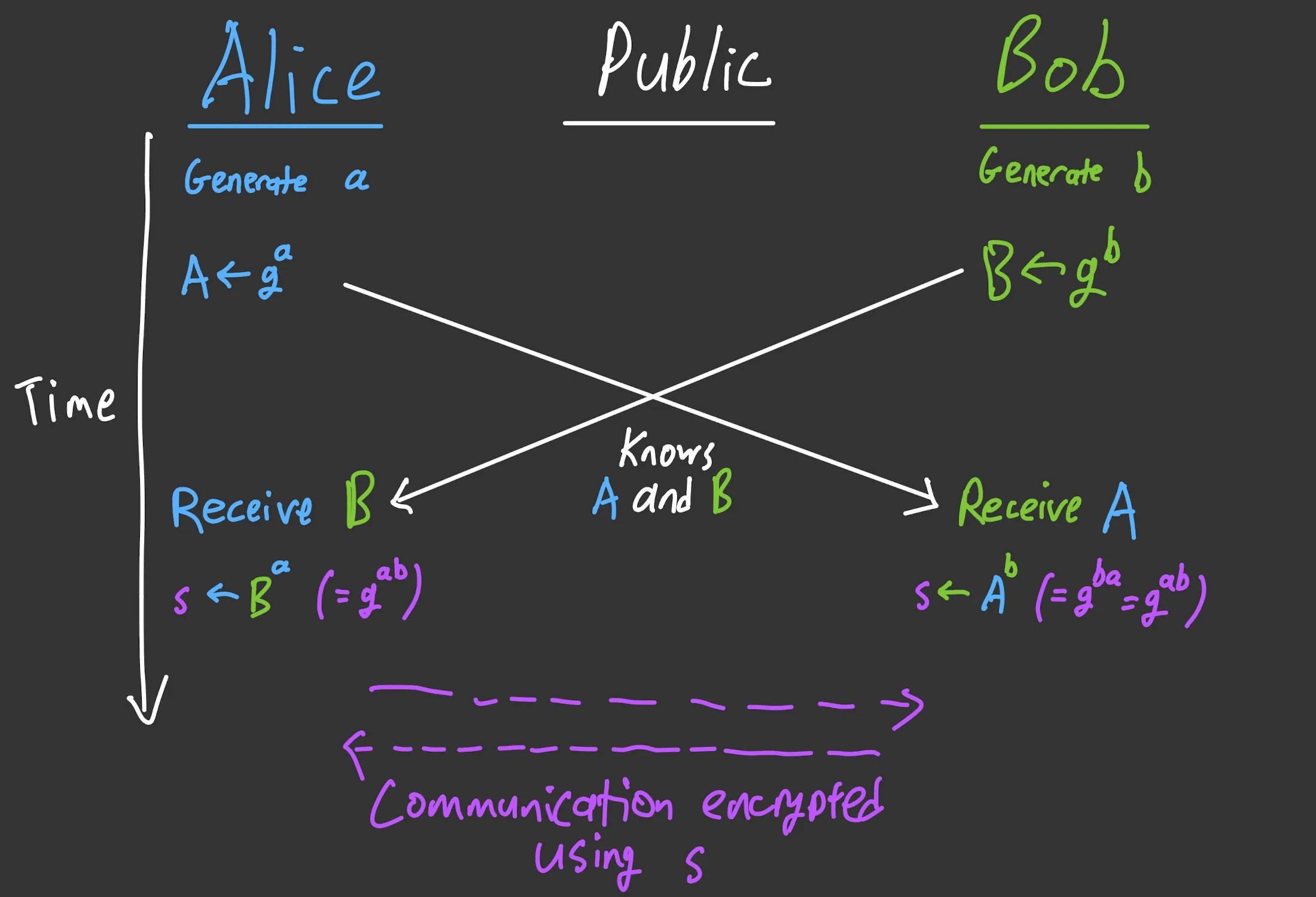 Diffie-Hellman Key Exchange, Illustrated